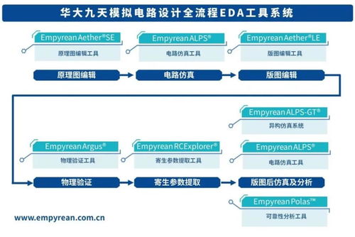 全球EDA行業發展歷程與主流廠商綜述