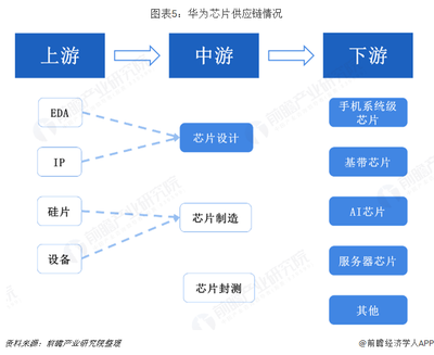 華為50億美元采購(gòu)加速中國(guó)芯片自力 關(guān)鍵技術(shù)自主研發(fā)的深度剖析